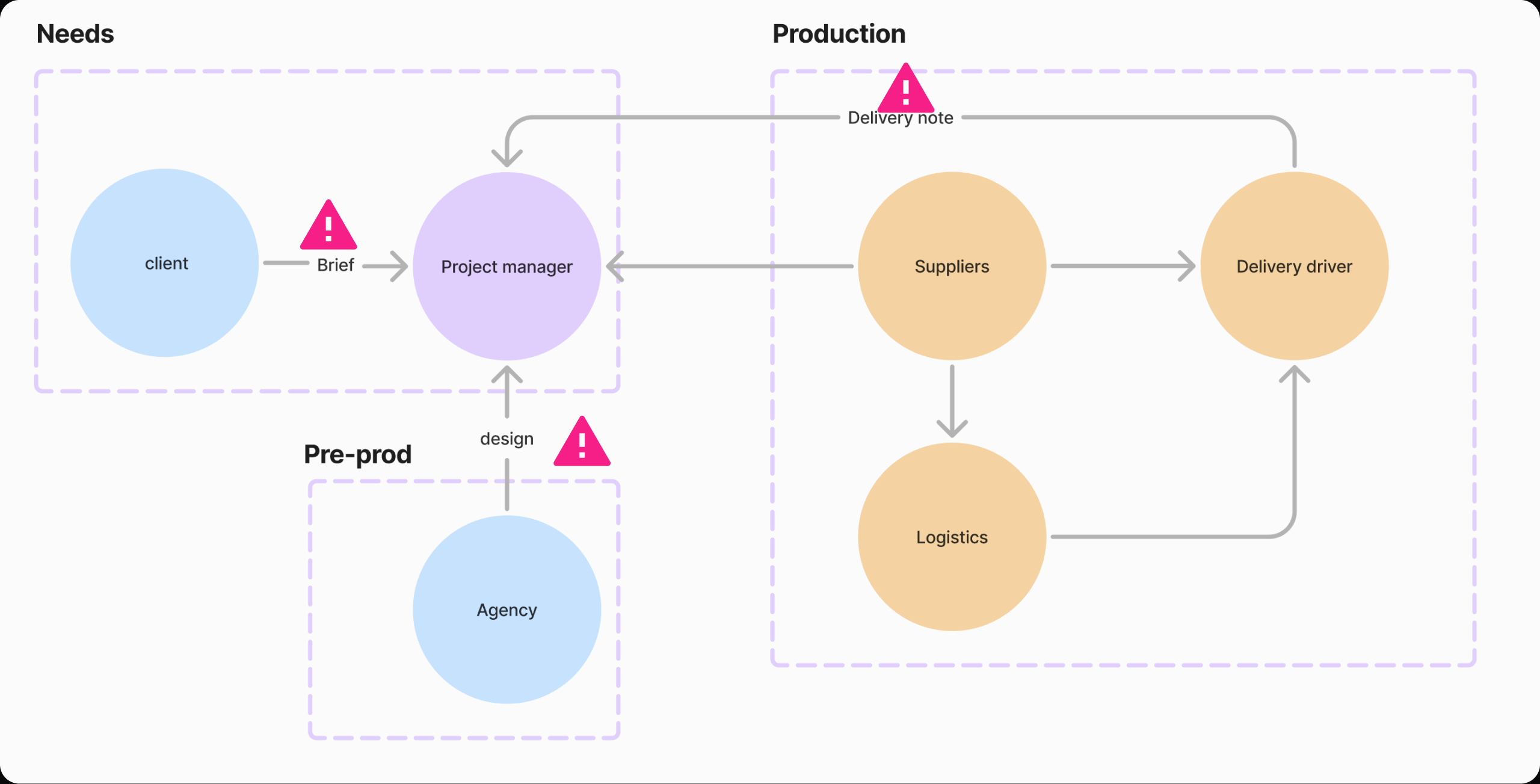 Schéma des acteurs. Le client transmet un brief au chef de projet, l'agence lui fournit le design, les fournisseurs, la logistique et le livreur assurent la production. Trois alertes marquent les frictions : le brief, le design et le bon de livraison qui revient au chef de projet.