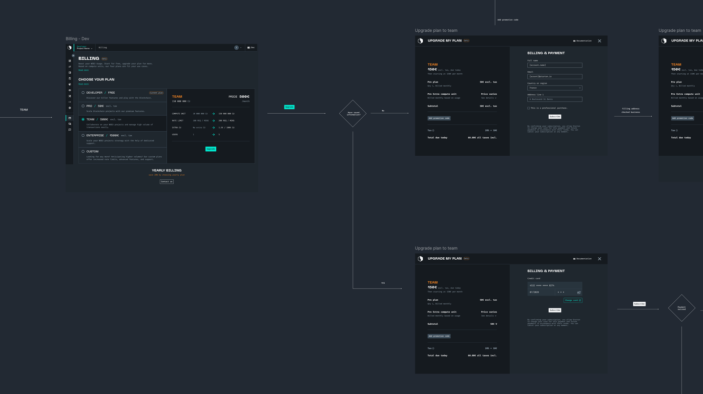Flow de passage à l'offre Team : la page Billing et ses cinq offres, de Developer à Custom, puis la fenêtre « Upgrade my plan », avec le formulaire de facturation ou, si elles sont déjà enregistrées, les informations de paiement, jusqu'au paiement validé.