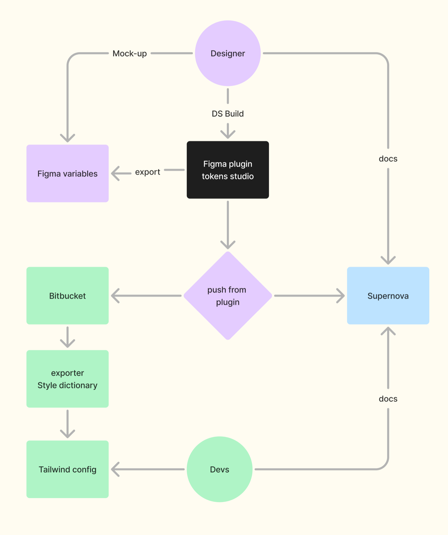 Schéma du circuit des tokens. Le designer maquette avec les variables Figma et construit le design system dans le plugin Tokens Studio, qui les exporte et pousse les tokens vers Bitbucket et Supernova. Depuis Bitbucket, Style Dictionary produit la config Tailwind des développeurs. Designer et développeurs documentent dans Supernova.