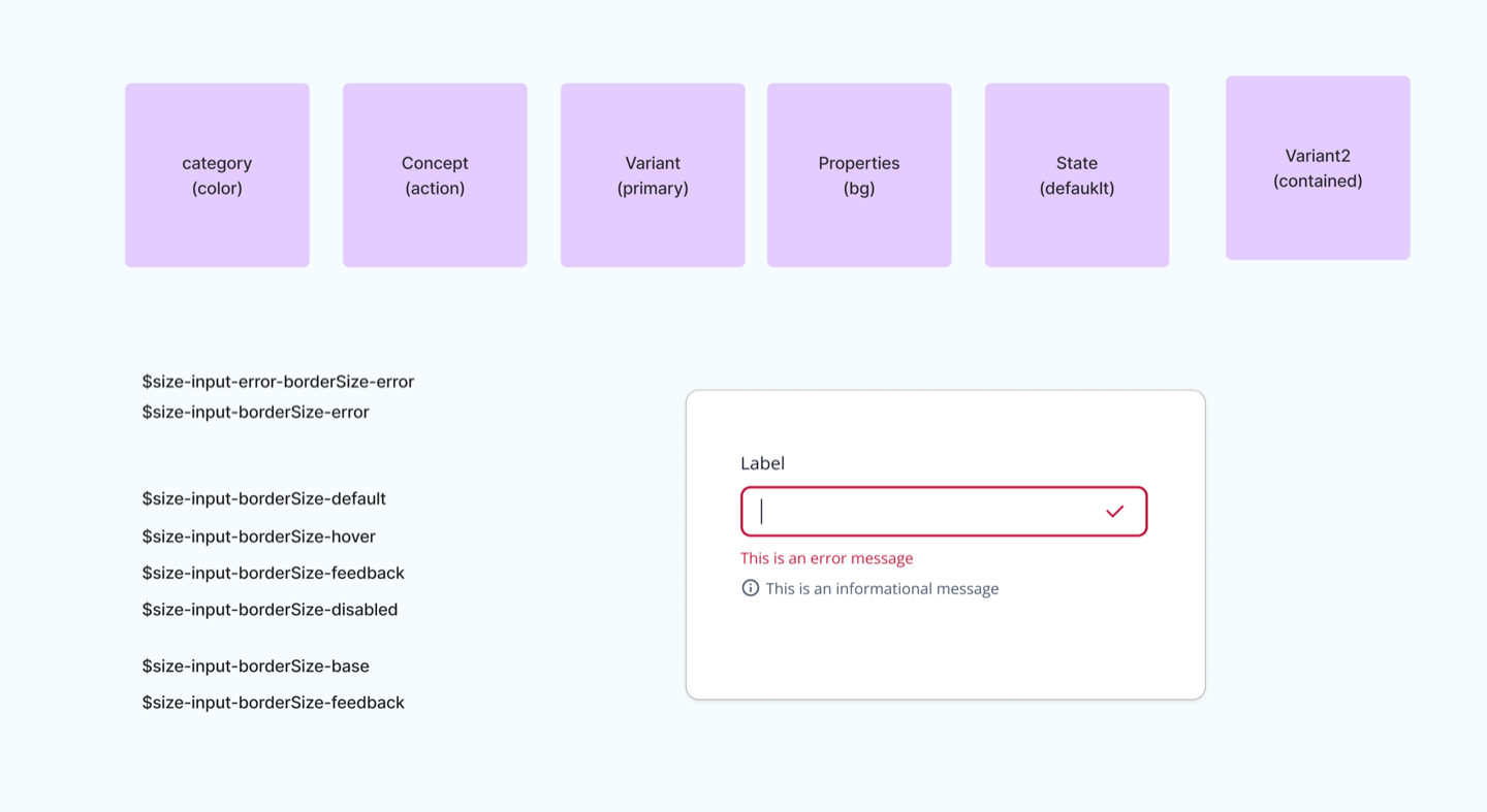Structure d'un nom de token en six segments : catégorie, concept, variante, propriété, état, seconde variante. En dessous, les tokens d'épaisseur de bordure d'un champ de saisie, à côté du champ en erreur.